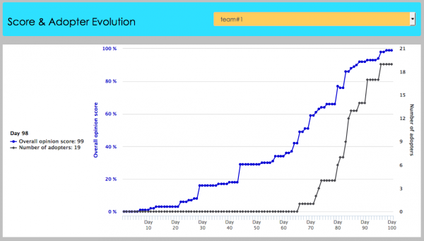 score adopter evo