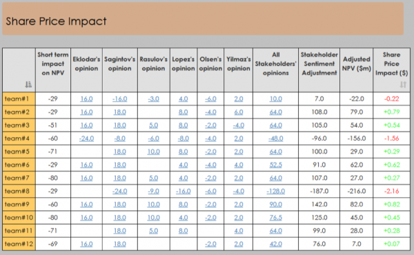 share price impact